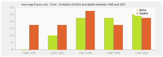 Oroix : Evolution of births and deaths between 1968 and 2007