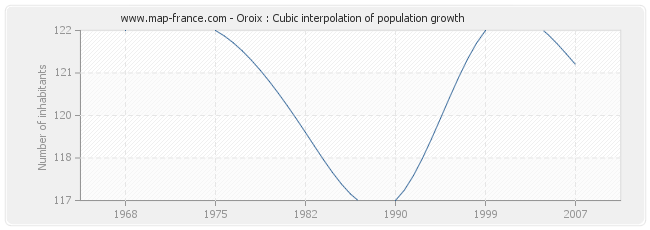 Oroix : Cubic interpolation of population growth