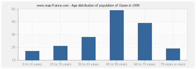 Age distribution of population of Ossen in 1999