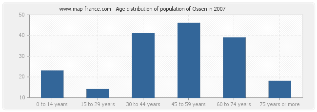 Age distribution of population of Ossen in 2007