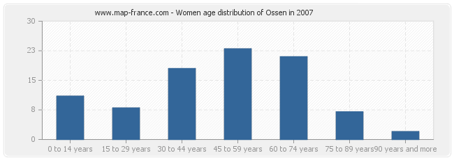 Women age distribution of Ossen in 2007