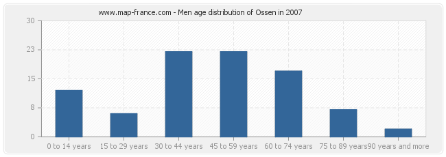 Men age distribution of Ossen in 2007