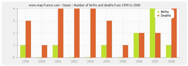 Ossen : Number of births and deaths from 1999 to 2008