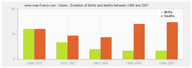 Ossen : Evolution of births and deaths between 1968 and 2007