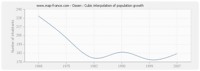 Ossen : Cubic interpolation of population growth