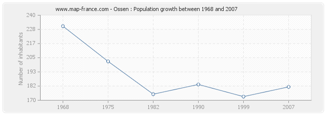 Population Ossen