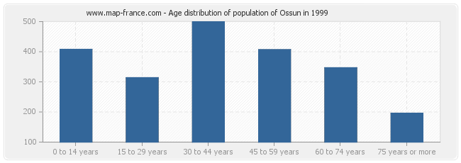 Age distribution of population of Ossun in 1999