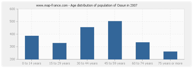 Age distribution of population of Ossun in 2007