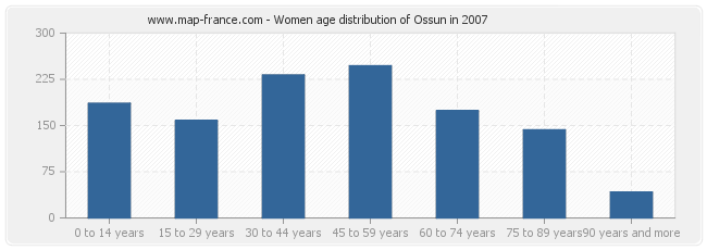 Women age distribution of Ossun in 2007