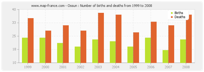 Ossun : Number of births and deaths from 1999 to 2008