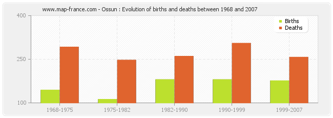Ossun : Evolution of births and deaths between 1968 and 2007