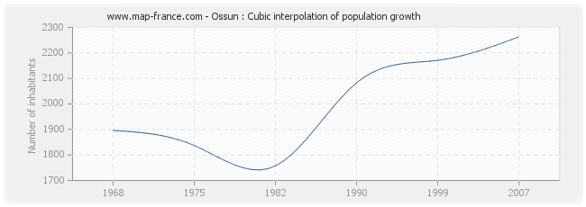 Ossun : Cubic interpolation of population growth