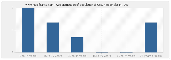 Age distribution of population of Ossun-ez-Angles in 1999