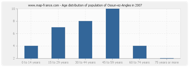 Age distribution of population of Ossun-ez-Angles in 2007