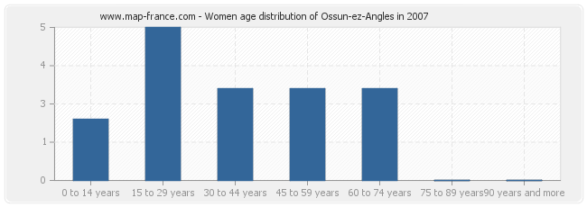 Women age distribution of Ossun-ez-Angles in 2007