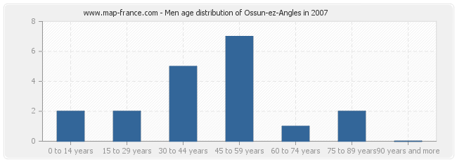 Men age distribution of Ossun-ez-Angles in 2007