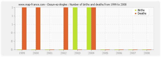 Ossun-ez-Angles : Number of births and deaths from 1999 to 2008