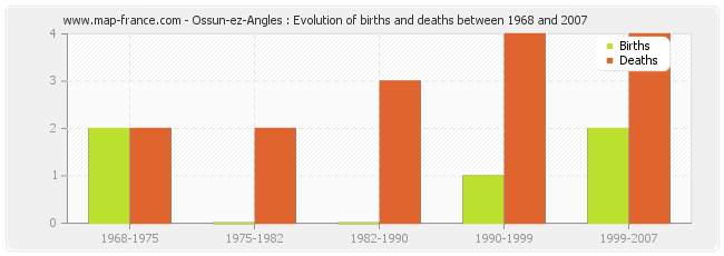 Ossun-ez-Angles : Evolution of births and deaths between 1968 and 2007