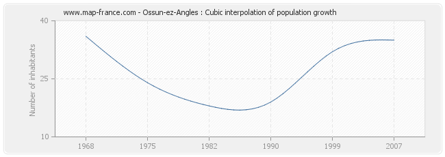 Ossun-ez-Angles : Cubic interpolation of population growth