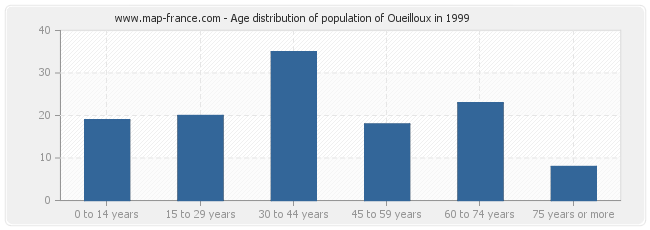 Age distribution of population of Oueilloux in 1999