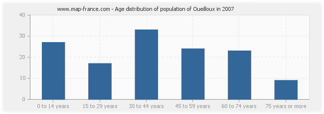 Age distribution of population of Oueilloux in 2007