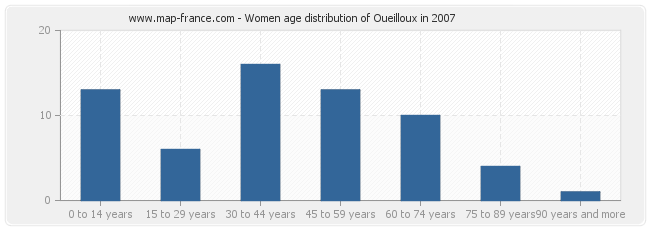 Women age distribution of Oueilloux in 2007
