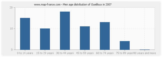 Men age distribution of Oueilloux in 2007