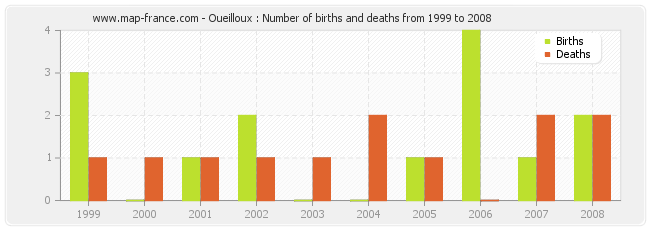 Oueilloux : Number of births and deaths from 1999 to 2008