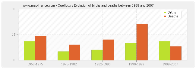 Oueilloux : Evolution of births and deaths between 1968 and 2007