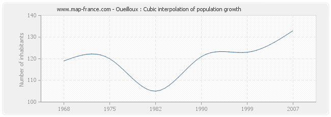 Oueilloux : Cubic interpolation of population growth