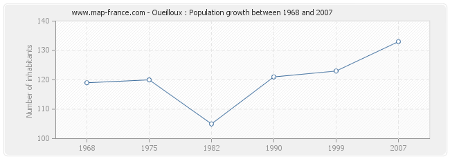 Population Oueilloux