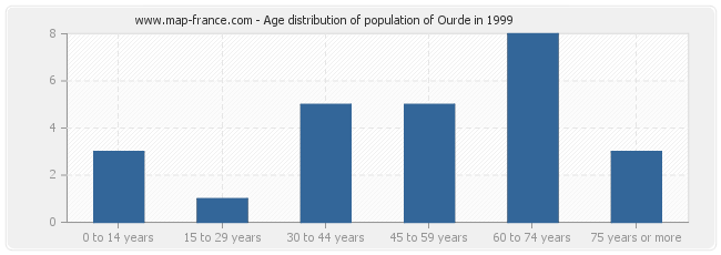 Age distribution of population of Ourde in 1999