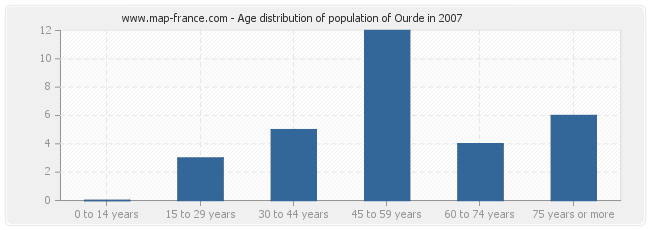 Age distribution of population of Ourde in 2007