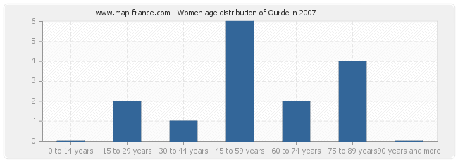 Women age distribution of Ourde in 2007