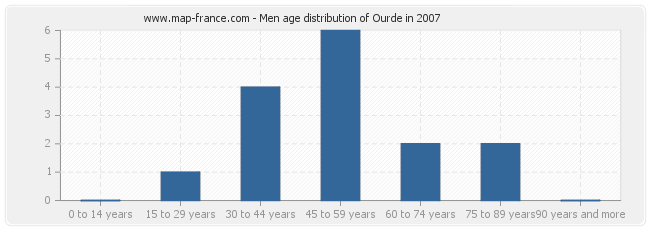 Men age distribution of Ourde in 2007