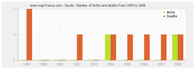 Ourde : Number of births and deaths from 1999 to 2008