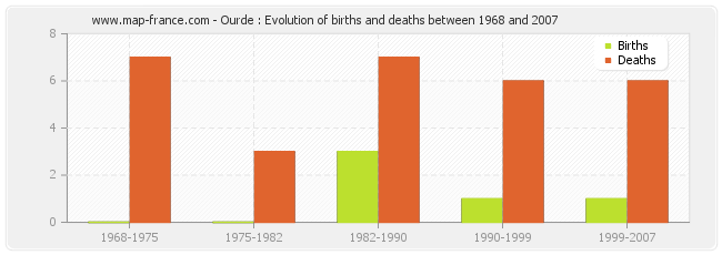 Ourde : Evolution of births and deaths between 1968 and 2007