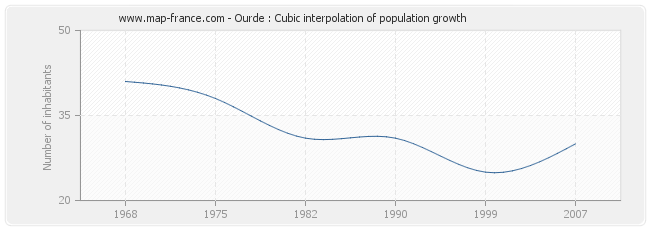 Ourde : Cubic interpolation of population growth