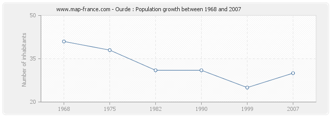 Population Ourde