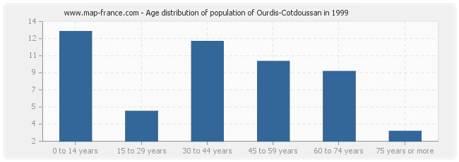 Age distribution of population of Ourdis-Cotdoussan in 1999