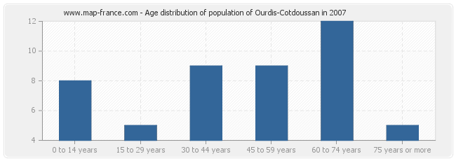 Age distribution of population of Ourdis-Cotdoussan in 2007