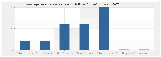 Women age distribution of Ourdis-Cotdoussan in 2007