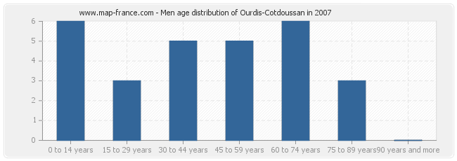 Men age distribution of Ourdis-Cotdoussan in 2007