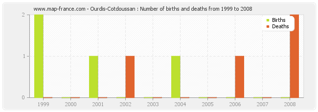 Ourdis-Cotdoussan : Number of births and deaths from 1999 to 2008