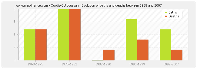 Ourdis-Cotdoussan : Evolution of births and deaths between 1968 and 2007