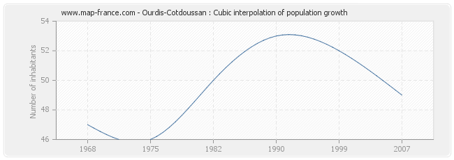 Ourdis-Cotdoussan : Cubic interpolation of population growth