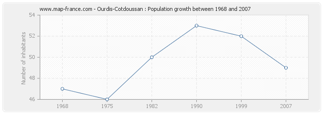 Population Ourdis-Cotdoussan
