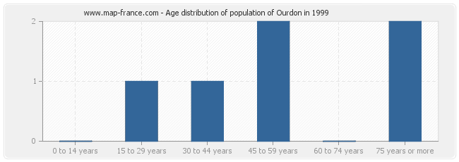 Age distribution of population of Ourdon in 1999