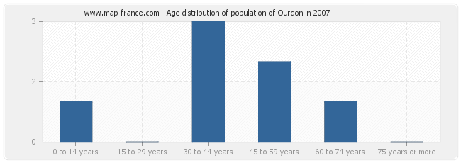 Age distribution of population of Ourdon in 2007