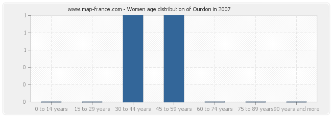 Women age distribution of Ourdon in 2007